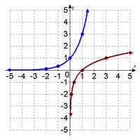 Graph of exponential and logarithmic functions as inverses