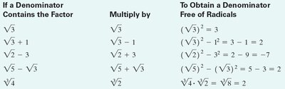 Table showing how to rationalize denominators with various radical factors