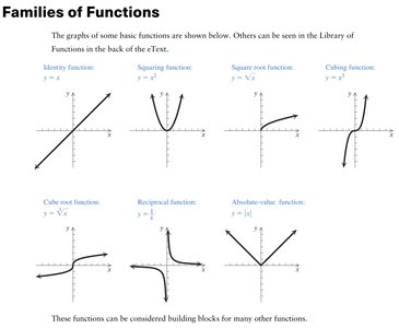 Graphs of basic function families