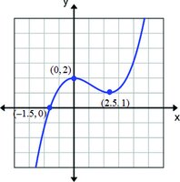 Graph showing points (-1.5, 0), (0, 2), and (2.5, 1) on a curve