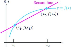 Secant line and average rate of change on a curve