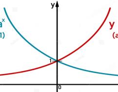 Comparison of increasing and decreasing exponential functions