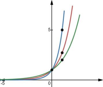 Graphs of exponential functions with different bases