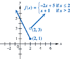 Graph of a piecewise-defined function with two pieces