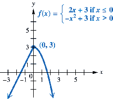 Graph of a piecewise-defined function with two pieces meeting at (0,3)