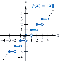 Graph of the greatest integer function f(x) = floor(x)