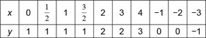 Table of values for a greatest integer function