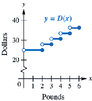 Graph of a step function modeling shipping costs