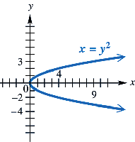 Graph of the relation x = y^2