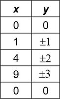 Table of values for the relation x = y^2
