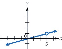 Graph showing intervals of continuity