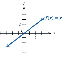 Graph of the identity function f(x) = x