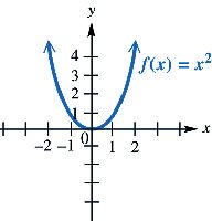 Graph of the squaring function f(x) = x^2