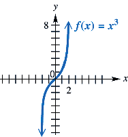 Graph of the cubing function f(x) = x^3