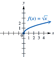 Graph of the square root function f(x) = sqrt(x)