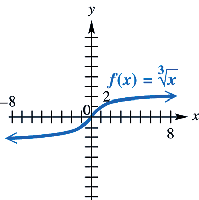 Graph of the cube root function f(x) = cube root of x