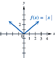 Graph of the absolute value function f(x) = |x|