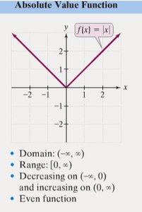 Graph and properties of the absolute value function