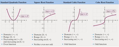 Graphs and properties of quadratic, square root, cubic, and cube root functions