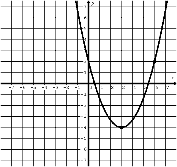 Graph of a quadratic function