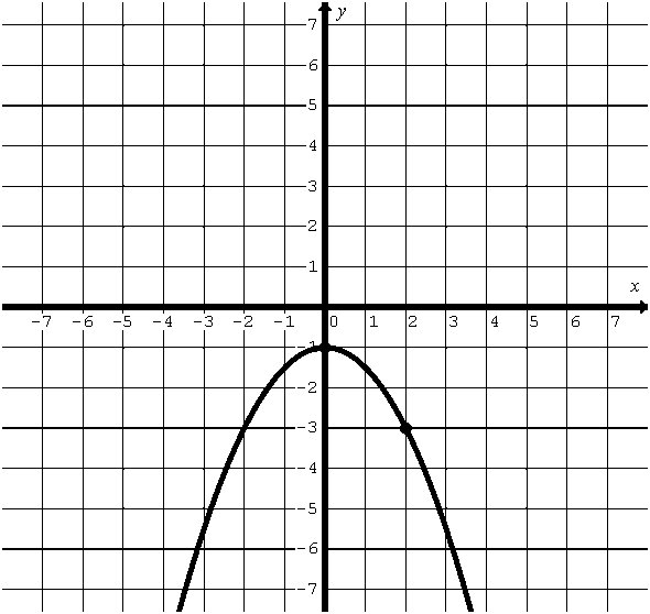 Graph of a quadratic function opening downward