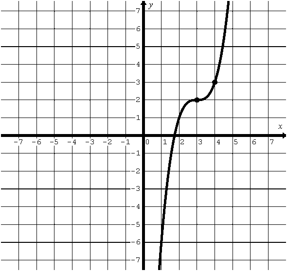 Graph of a cubic function