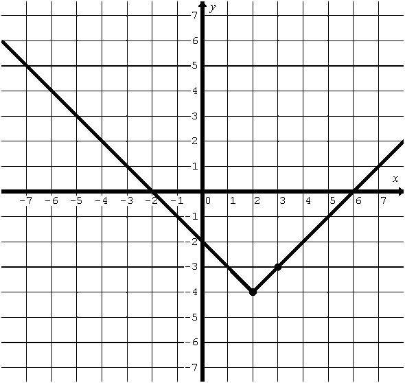 Graph of an absolute value function
