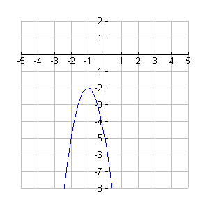 Graph of a quadratic function with vertex at (-2, -9)