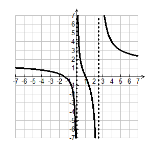 Graph of a rational function with vertical asymptote at x=2