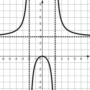 Graph of a rational function with vertical asymptotes at x=2 and x=-2