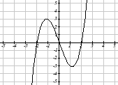 Graph of a function that is not one-to-one