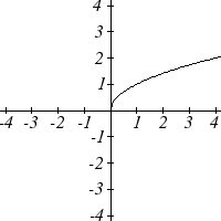 Graph of the square root function
