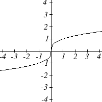 Graph of the cube root function