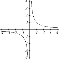 Graph of the reciprocal function