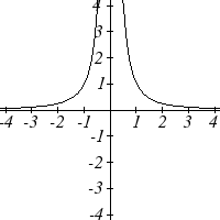Graph of the reciprocal squared function