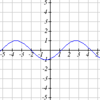 Graph of a vertical line