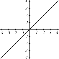 Graph of the identity function