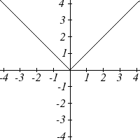 Graph of the absolute value function