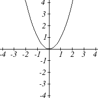 Graph of the quadratic function
