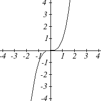 Graph of the cubic function