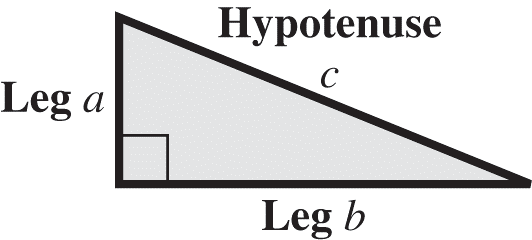 Right triangle with legs a, b and hypotenuse c