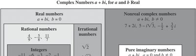 Diagram of number sets including natural, whole, integer, rational, irrational, real, and complex numbers
