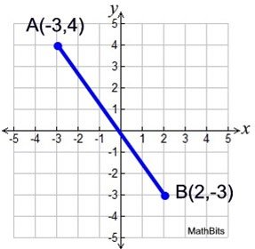 Segment AB on coordinate plane