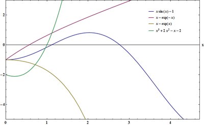 Plotted examples of nonlinear equations