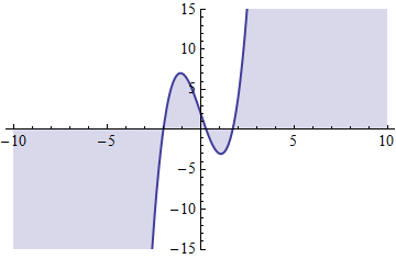 Newton's method graphical representation
