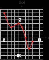 Graph of G(x)