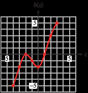 Graph of h(z)