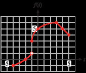 Graph of f(t)