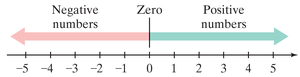 Number line showing negative numbers, zero, and positive numbers