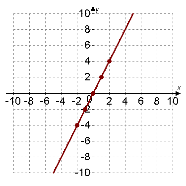 Graph of a linear function with plotted points